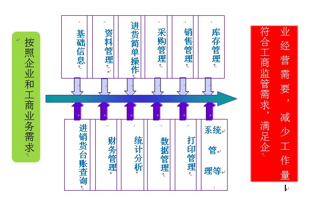 業務需求