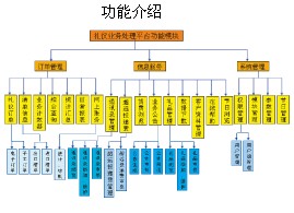 中國郵政速遞國內禮儀業務處理平臺功能介紹